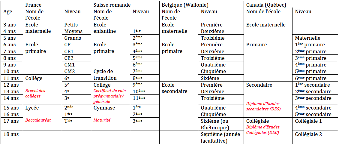 Tableau synoptique comparatif des systèmes scolaires français, belge (wallon), suisse (romand) et canadien (québécois)