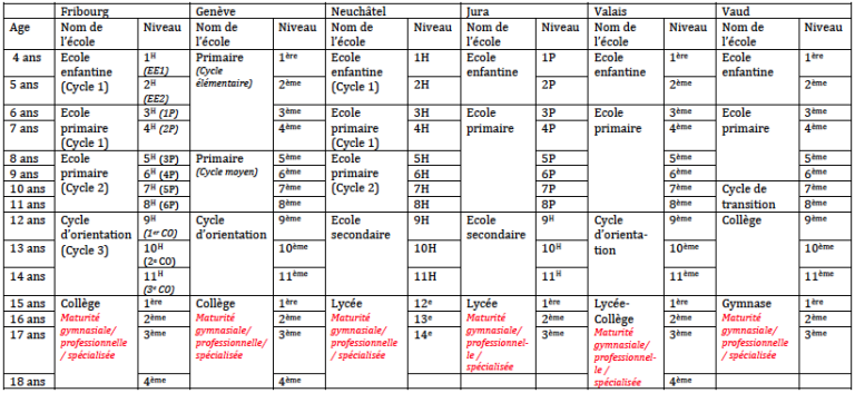 Première Rentrée | Comparaison Des Systèmes Scolaires Francophones